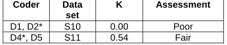 Table 6: Kappa scores for agreement between domain specialists 