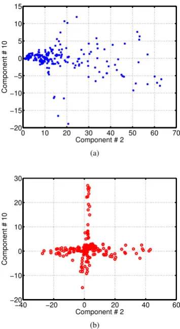 Figure 3.Mean Frequency Proﬁles from the STFT analysis shown in Figure2-a and Figure 2-b.