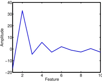 Figure 5.Feature vector reduced in components.