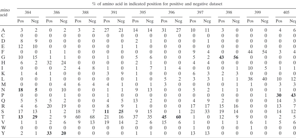 FIG. 2. Graph reporting the probability (y axis) that the observed distribution frequency at each position (x axis) of HVR1 is statisticallyindistinguishable between the two compared distributions, derived from Fisher’s exact test applied to the sets of nonredundant protein sequences.