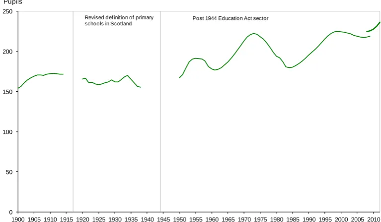 Table 1 at the end of this note summarises the trends, in schools, pupils and teachers