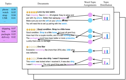 Figure 1.1 Example of how traditional topic models work on online reviews.