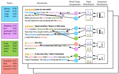 Figure 1.2 Example of how sentiment-topic models work on online reviews.