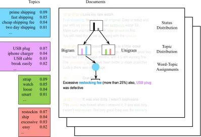 Figure 1.3 Example of how phrase-based topic models work on online reviews.
