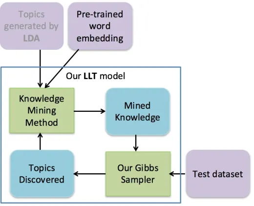 Figure 2.6 The graphical model of LDA.