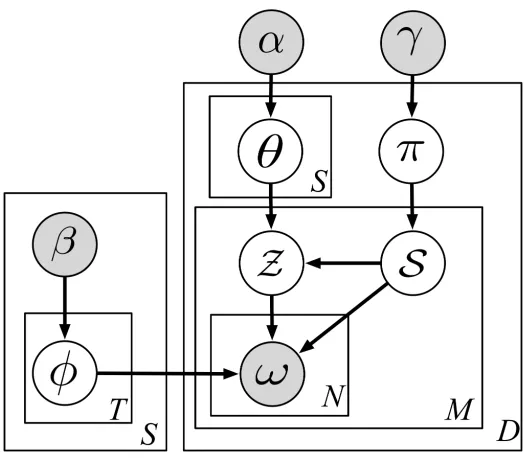 Figure 3.2 The graphical model of ASUM.