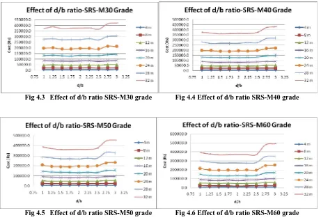 Fig 4.3 Effect of d/b ratio SRS-M30 grade         