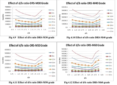 Fig 4.9 Effect of d/b ratio DRS-M30 grade 