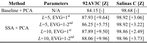 Fig. 4.  Overall Accuracy (%) for the 92AV3C dataset using SSA with different window L (5, 10, 20 and 40) and different EVG (1st, 1-2nd, 1-5th and 1-10th)