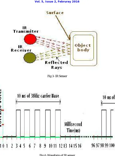 Fig 3- IR Sensor 