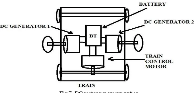 Fig 7- DC motor power generation 