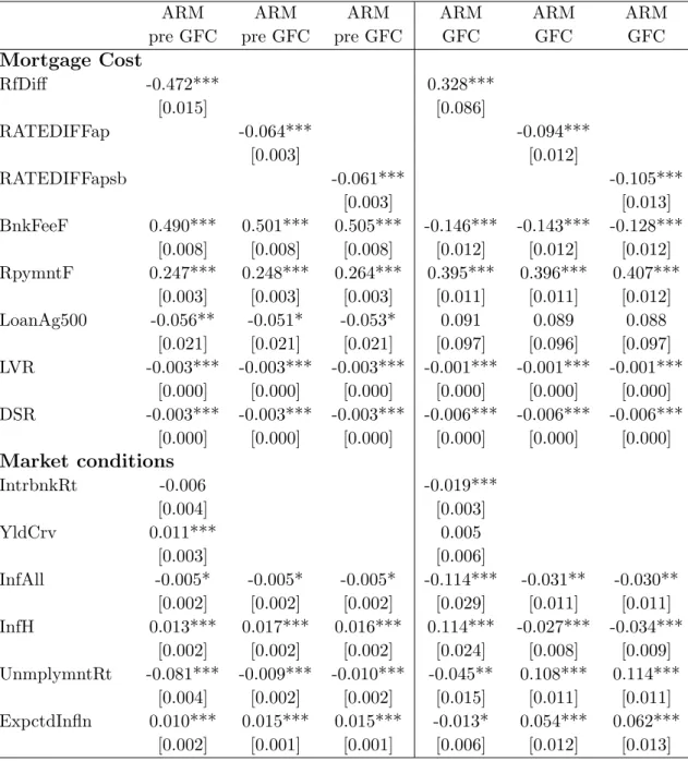Table 7: APE Probit Regressions Pooled: pre GRC Mar 2003 - Aug 2008;