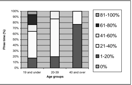 Figure 2: Relationship between an individual’s age andtheir free time listening to music.