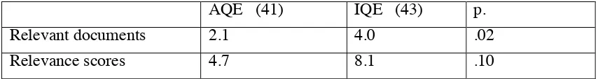 Table 8. Multiple regression for the increase in the average relative number of retrieved relevant documents after the first iteration 