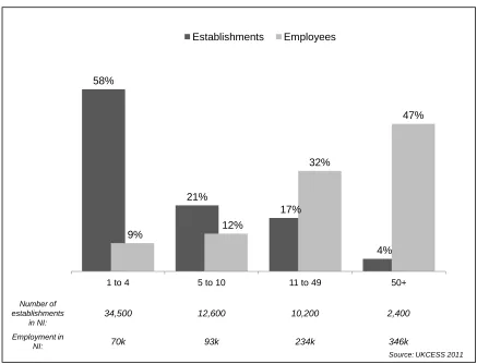 Figure 2.1 Distribution of establishments and employees by site size 