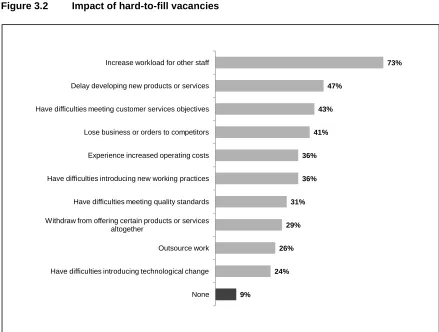 Figure 3.2 Impact of hard-to-fill vacancies 