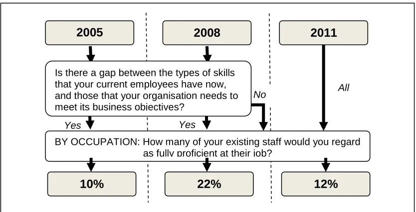 Figure 4.1 Skills gaps route map 2005, 2008, and 2011 