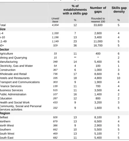 Table 4.1 Incidence, volume and density of skills gaps: 2011 
