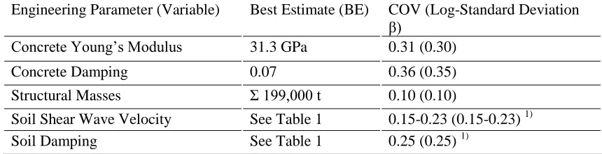 Table 2. Best-estimate model parameters and coefficient of variation.1) varying with depth