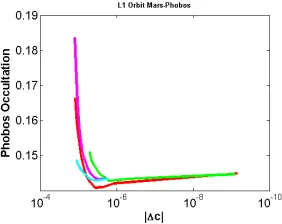 Figure 14: LPOs lighting conditions.scale), averaged over 10 PO periods, at the days of equinoxes(lower cluster) and solstices (upper cluster)
