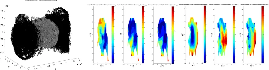 Figure 16: IMs of the LPOs in the Mars-Phobos ER3BP-GH. On the left, inside branch of the tube of unstable IMs from thefamilies of 3-tori LPOs