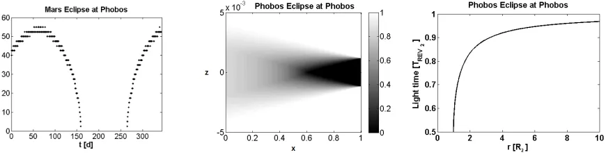 Figure 4: Sun-Mars eclipse at Phobos.Eclipse times are deﬁned for a singleeclipse during one Phobos’ rotation.Figure 5: Sun-Phobos eclipse.Lightfunction of the dual-cone model