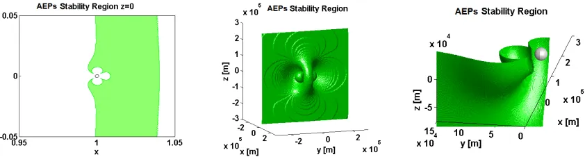 Figure 11: AEPs of the Mars-Phobos system. On the left, planar stability region (in green) around Phobos