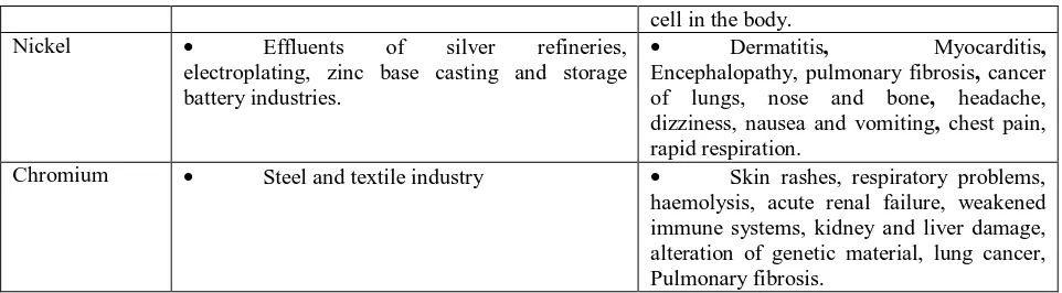 Table 2:THE MAXIMUM CONTAMINATION LIMIT STANDARDS(MCLS)  