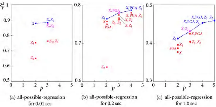Figure 3. Site amplification for the soil site under 1950 random cases  