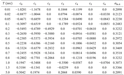 Table 1: Regression coefficients and standard deviation 