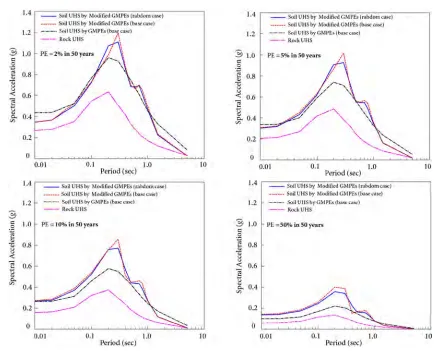 Figure 7. Uniform Hazard Spectra  