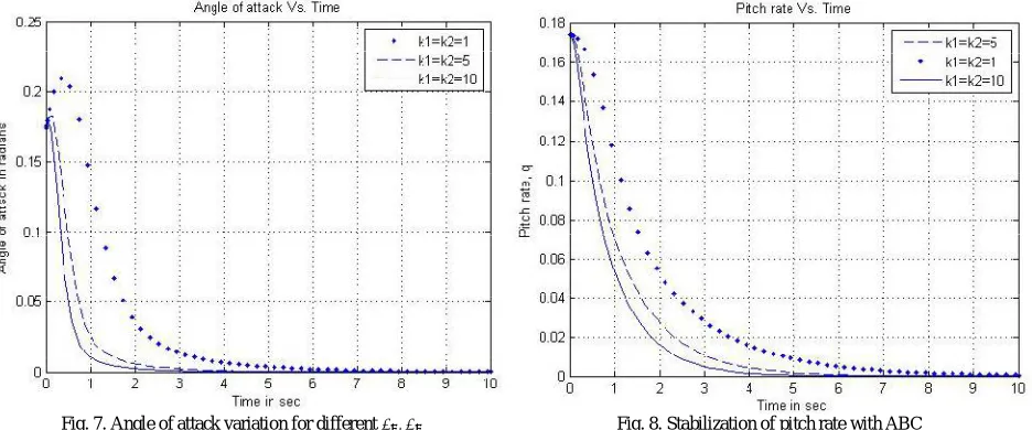 Fig. 7. Angle of attack variation for different ��, �� 