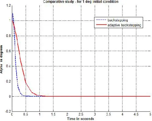 Fig. 9. Angle of attack variation for backstepping and ABC  