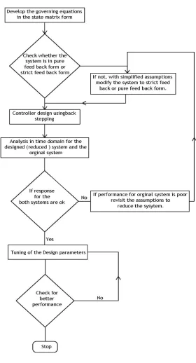 Fig. 1. Backstepping design process flowchart 