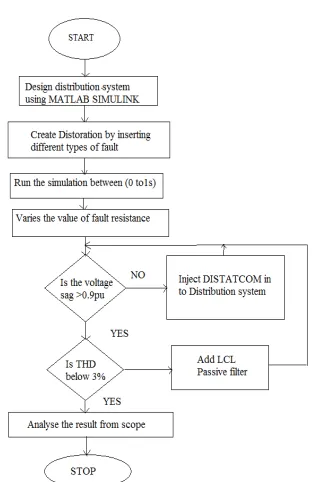 Fig 6Flowchart of Operating Procedure for Fuzzy Logic Controller (FLC) In STATCOM   