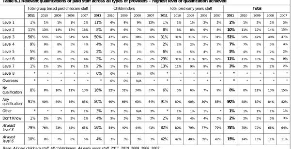 Table 6.1 Relevant qualifications of paid staff across all types of providers – highest level of qualification achieved