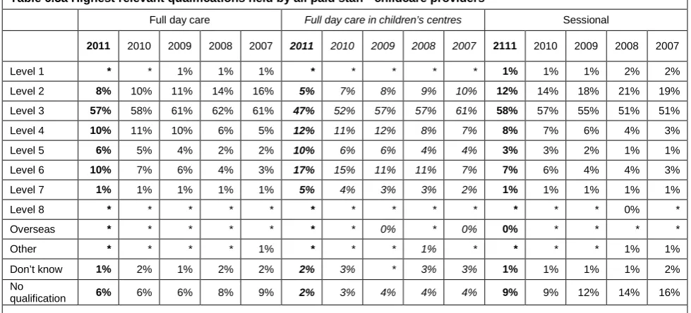 Table 6.3b Highest relevant qualifications held by all paid staff - childcare providers 