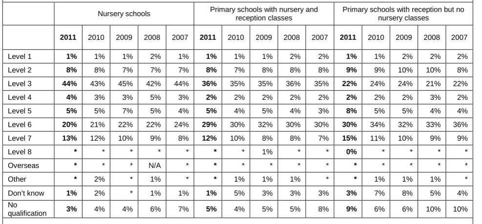 Table 6.4 Highest relevant qualifications held by all paid staff - early years providers