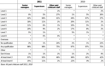 Table 6.10 Level of highest relevant qualification by staff type across all group based childcare settings