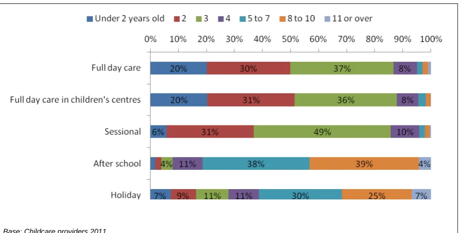 Table 4.20 Proportion of childcare providers caring for children with disabilities 