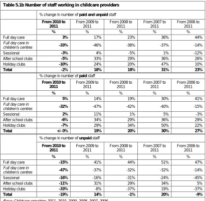 Table 5.1b Number of staff working in childcare providers 