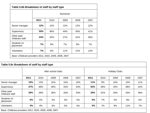 Table 5.6b Breakdown of staff by staff type 