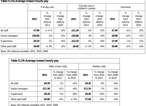 Table 5.17a Average (mean) hourly pay 