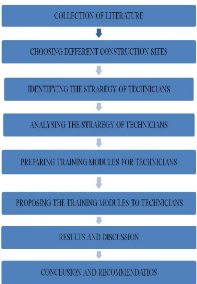 fig 3.1 in the form of flow chart.   In this project, both qualitative and quantitative approaches are used