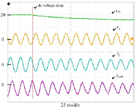 Fig. 11 DC voltage drop, vdc: dc voltage (120V/div); vg: grid voltage (170V/div); ig: grid current (12A/div); iarm: arm current (6A/div)  