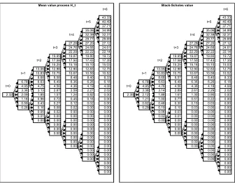 Figure 4. Comparison of mean value process H with continuous-time Black—Scholesoption prices.