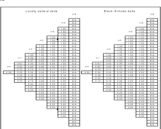 Figure 5. Comparison between the locally optimal delta ¯ from equation (15) andθDthe continuous-time Black—Scholes delta in (16).