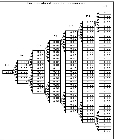 Figure 6. One-period expected squared hedging errors.