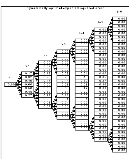 Figure 7. The smallest possible expected squared hedging error to maturity,corresponding to a perfectly balanced hedging portfolio, ε2t, Vt = Ht.