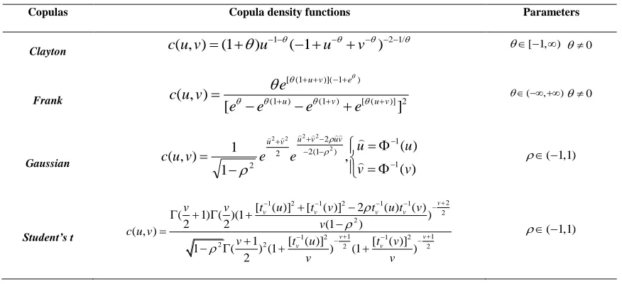 TABLE I: DENSITY FUNCTIONS OF CLAYTON, FRANK, GAUSSIAN AND STUDENT‟S T COPULAS DEFINED IN [3], THOSE FOR EXPONENTIAL/RAYLEIGH/WEIBULL, NAKAGAMI-M AND RICIAN COPULAS ARE GIVEN IN PART I OF THE PAPER  
